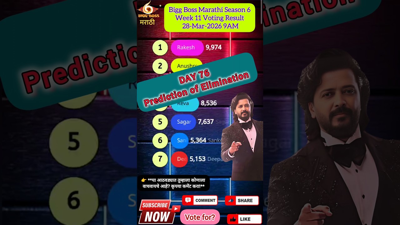 Bigg Boss Marathi Season 6! Voting Result 28-Mar-2026 #jiohotstar #biggbossmarathi