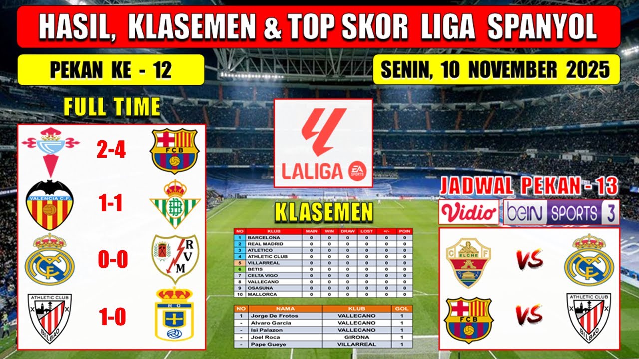 Hasil Liga Spanyol Tadi Malam ~ CELTA VIGO vs BARCELONA ~ VALLECANO vs REAL MADRID ~ Laliga 2025