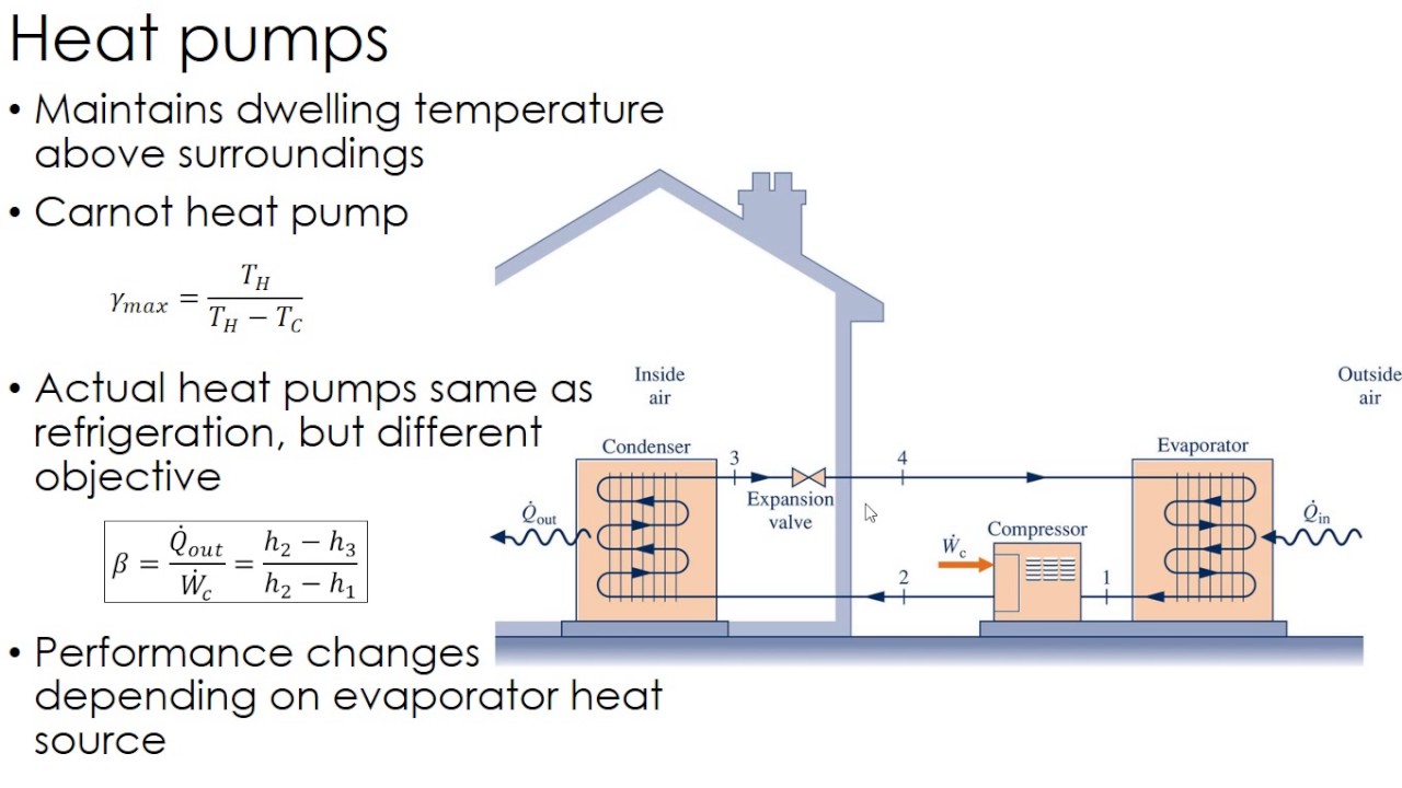 Thermodynamics Lecture 37: Heat Pumps