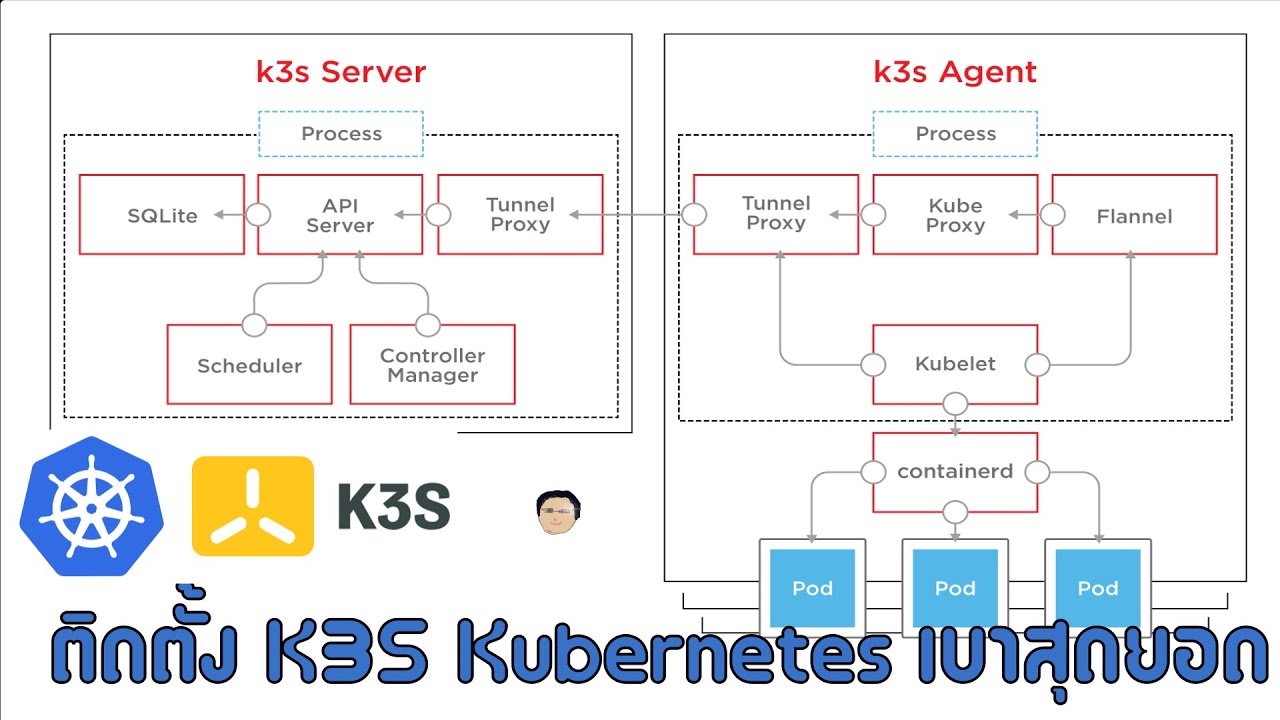 K3S Setup:  K8s ขนาดเล็กแต่แรงไม่ธรรมดา