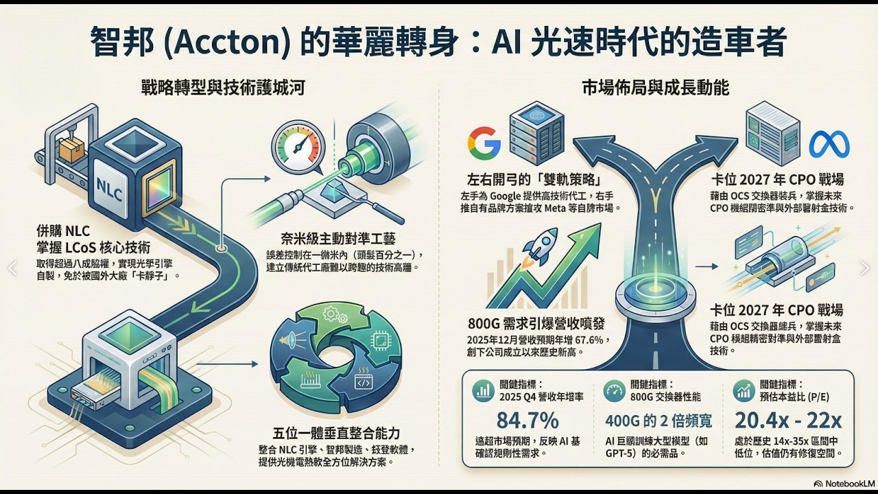智邦科技：AI革命的心臟？
