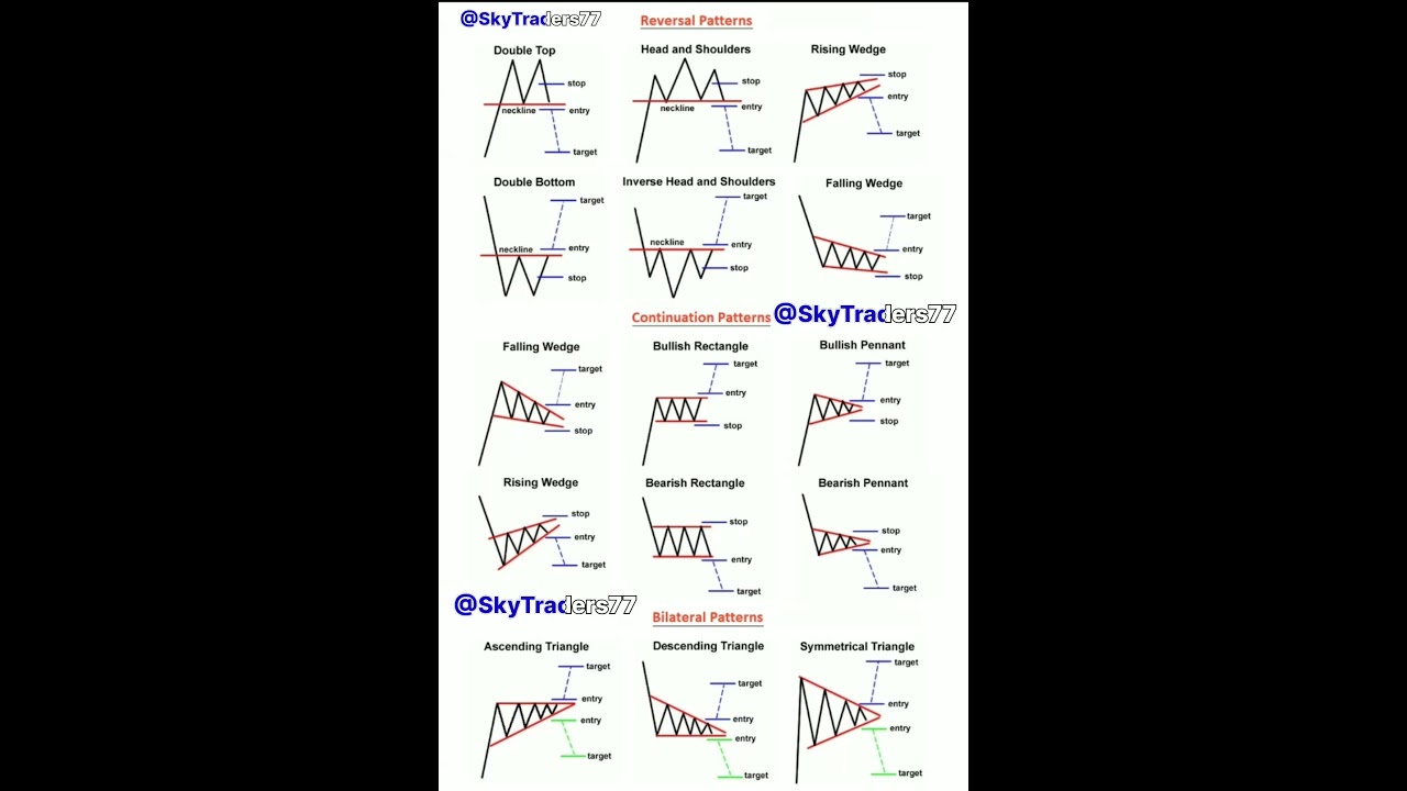 Reversal patterns || Types of continuation patterns #continuation #shorts #nifty #trade