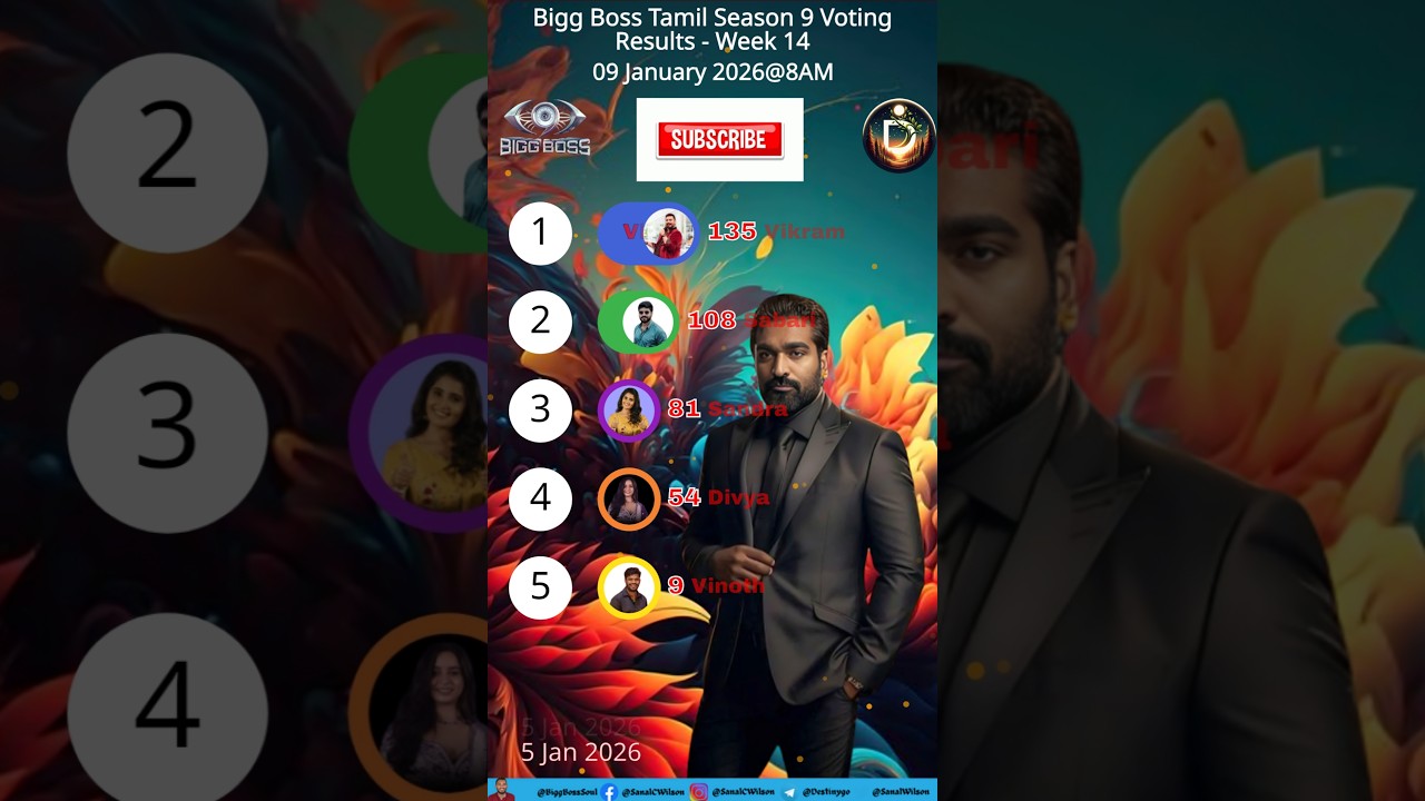 Biggboss 8AM 09/01/2026 Day 96 Voting Results Tamil Season 9 ! #biggbosstamil #shortsfeed #tamil