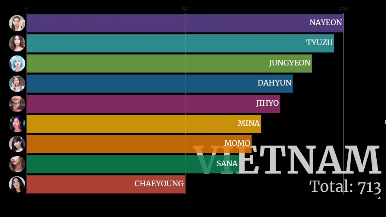 Most Popular Twice Member In Different Countries + Worldwide 2020