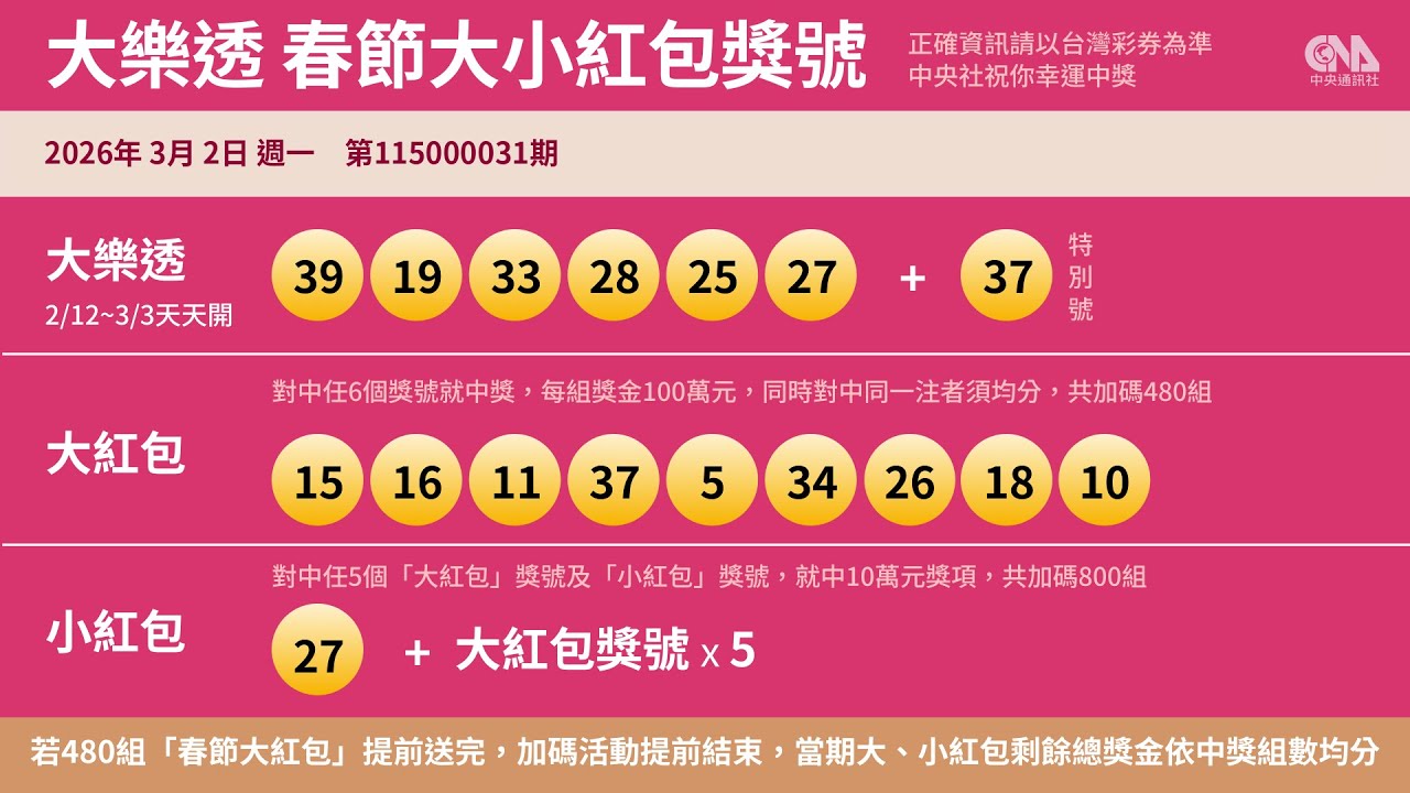 2026年大樂透、春節大紅包第115000031期開獎號碼 3月2日｜中央社