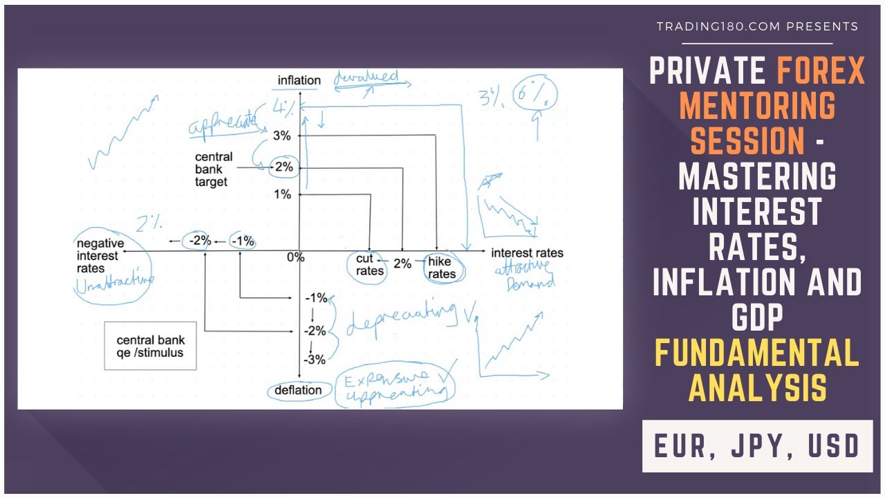 PRIVATE FOREX MENTOR WEBINAR - MASTERING INTEREST RATES, INFLATION AND GDP FUNDAMENTAL ANALYSIS