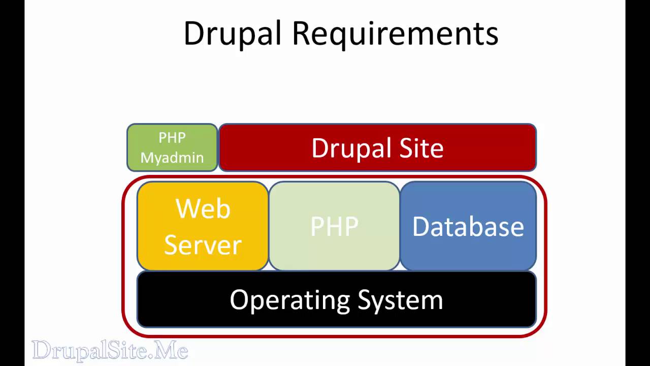 07 - Development Envioronment Explained
