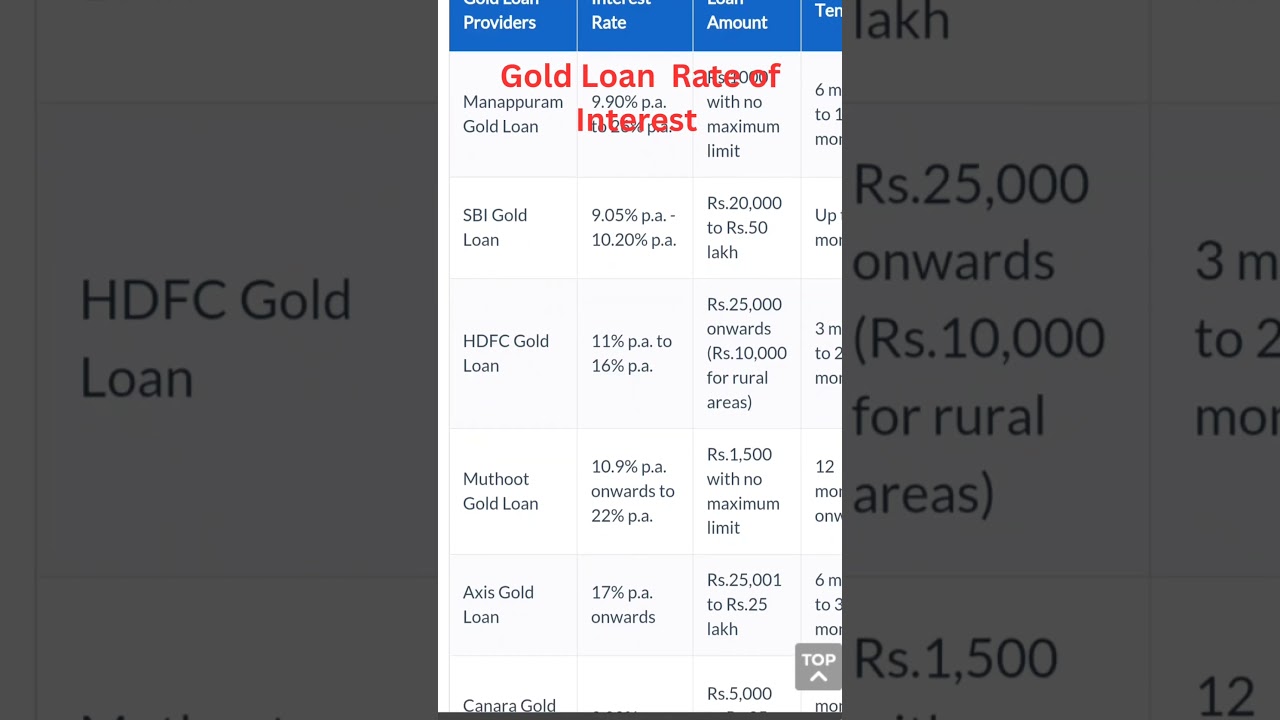 Gold Loan Rate of Interest |Gold Loan interest #goldloan #loans #nbfcloan #sbiloan #icicibank