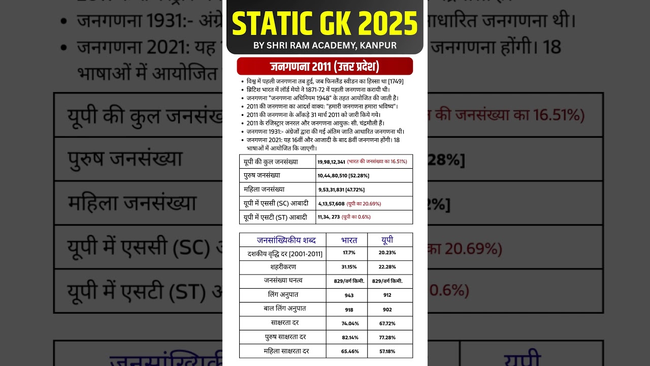 Up static gk 2025 | census 2011 | Up Speical gk 2025 | upsi exam 2025 