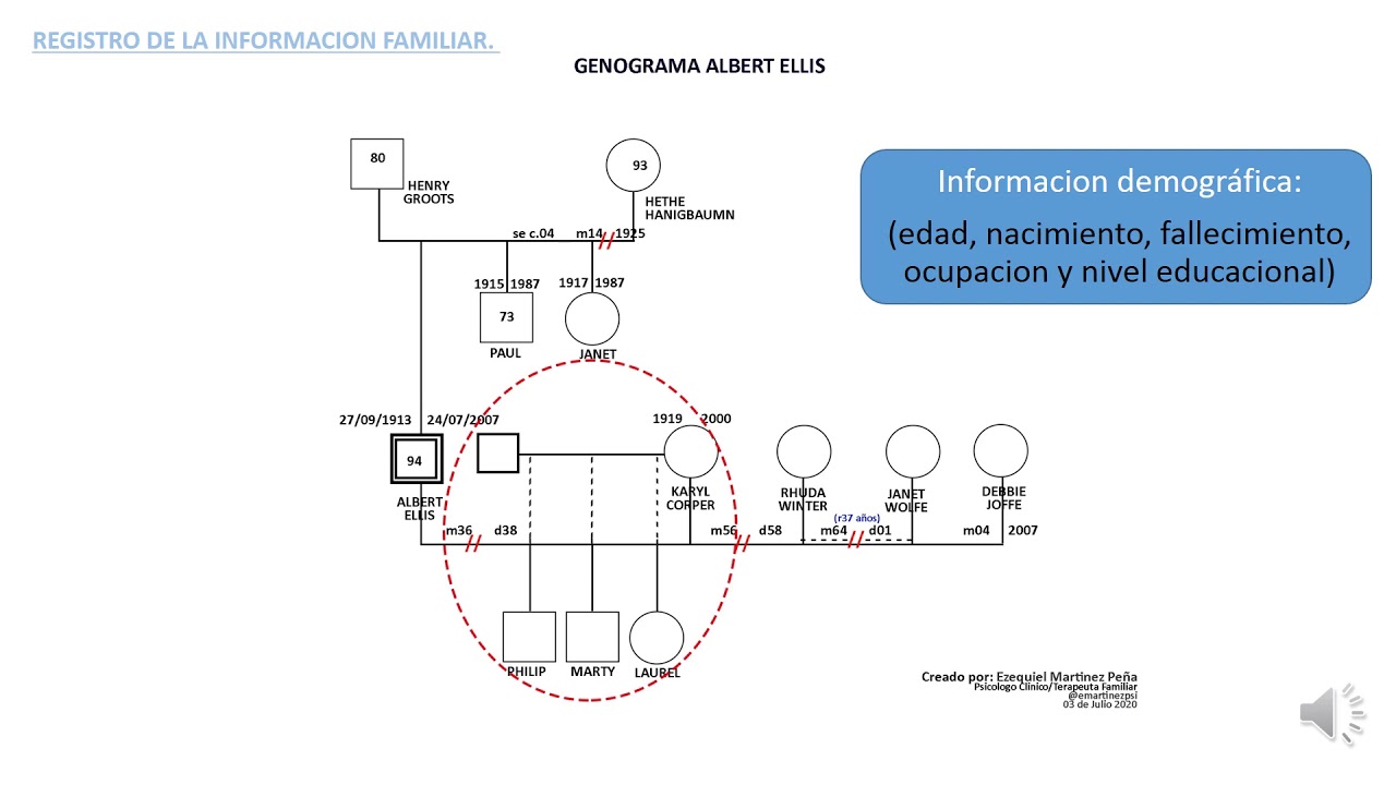 CONSTRUCCION DE LOS GENOGRAMAS. Monica McGoldrick GENOGRAMA DE ALBERT ELLIS por EZEQUIEL MARTINEZ