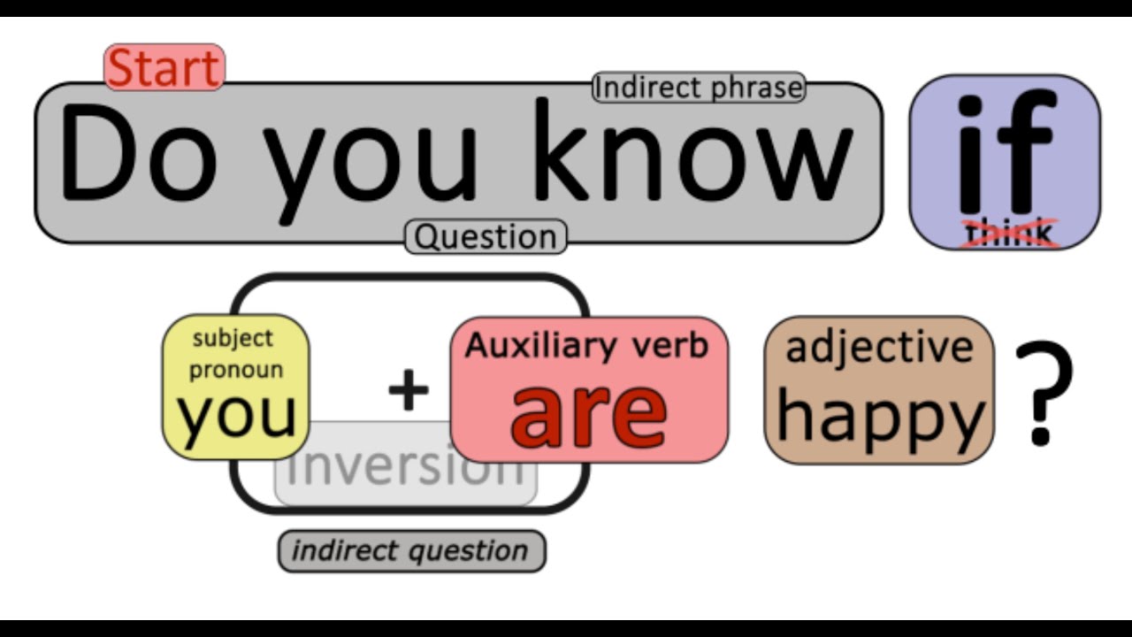 Direct and Indirect Questions in English