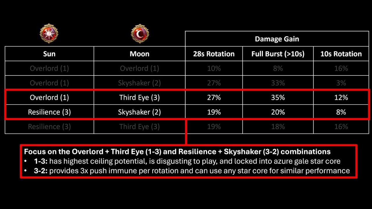 [Lost Ark] Eso Wardancer Ark Grid in 3 Minutes