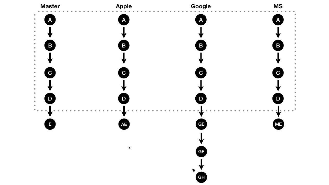 git3 - CLI branch & conflict 1 수업소개