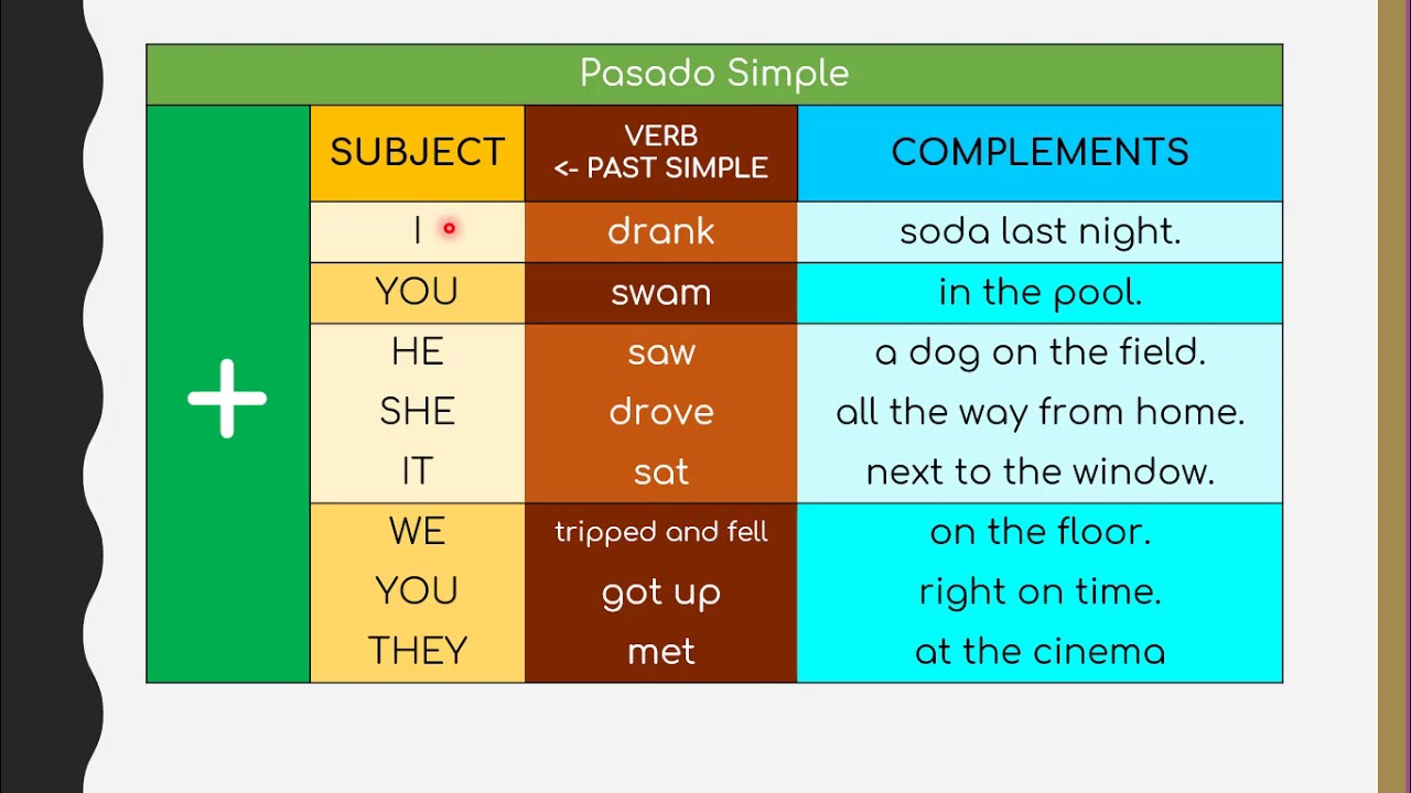 Estructuras: Pasado Simple