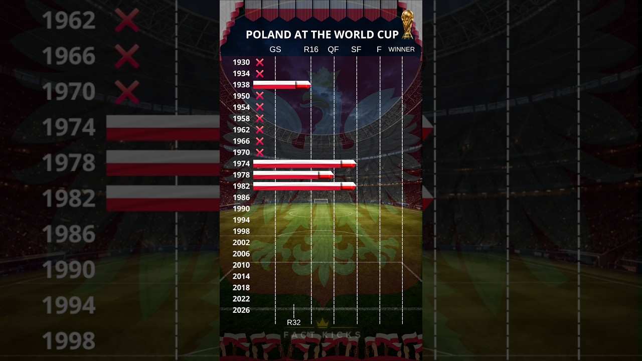 🇵🇱 PODR&Oacute;Ż POLSKI NA MISTRZOSTWA ŚWIATA 🔥