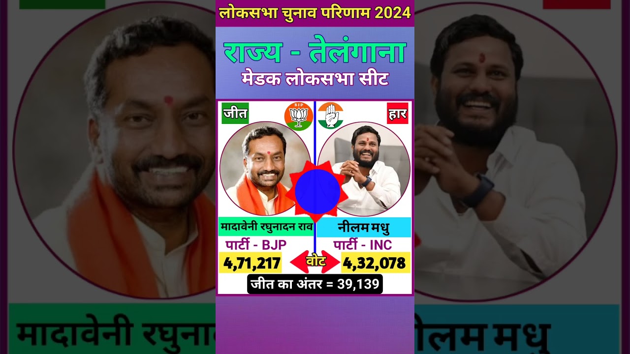 मेडक (तेलंगाना) लोकसभा चुनाव 2024 परिणाम ll Medak (Telangana) Lok Sabha Election 2024 Result #short