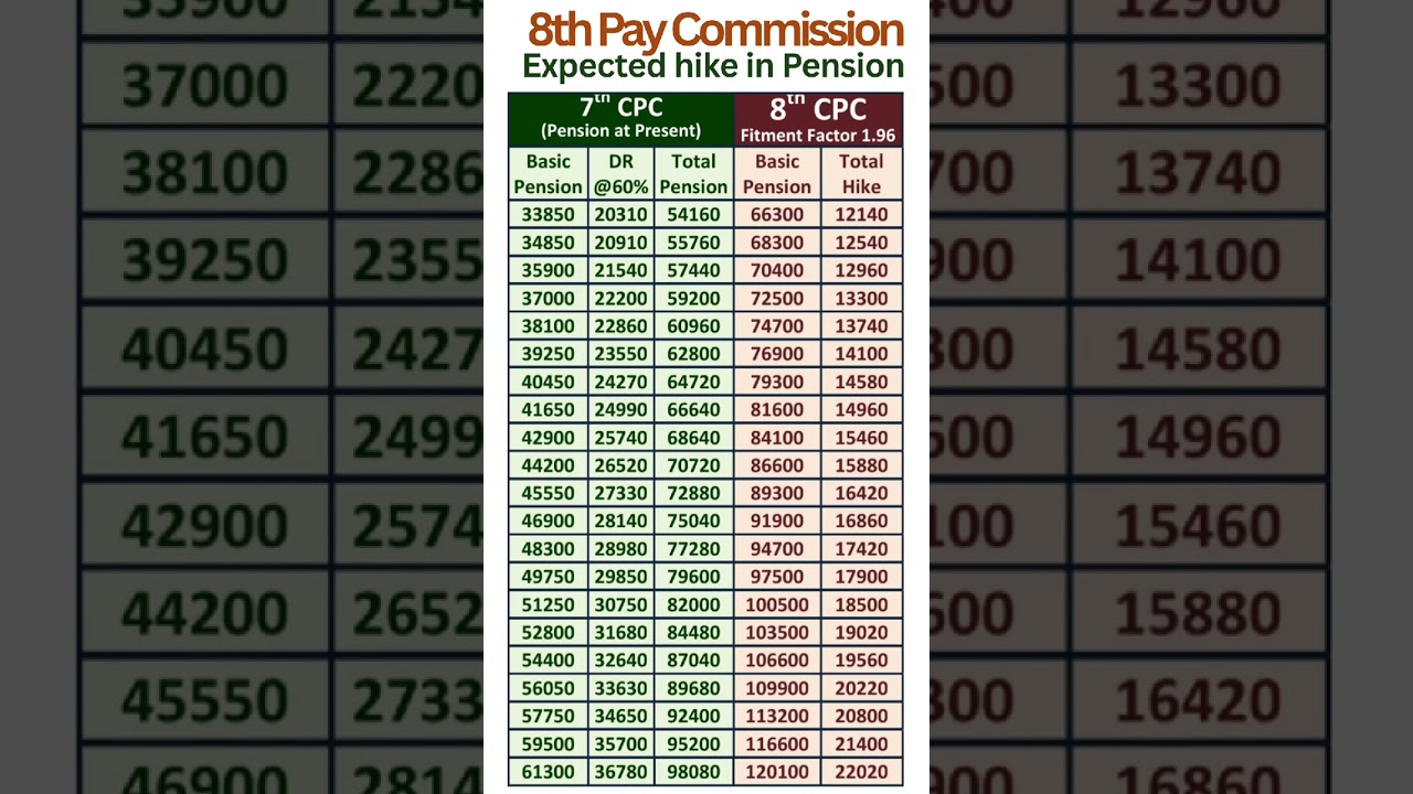 8th Pay Commission - Expected hike in Pension with Fitment Factor 1.96