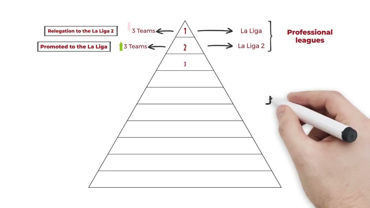 Explaining the Spanish Soccer Pyramid 🇪🇸⚽️