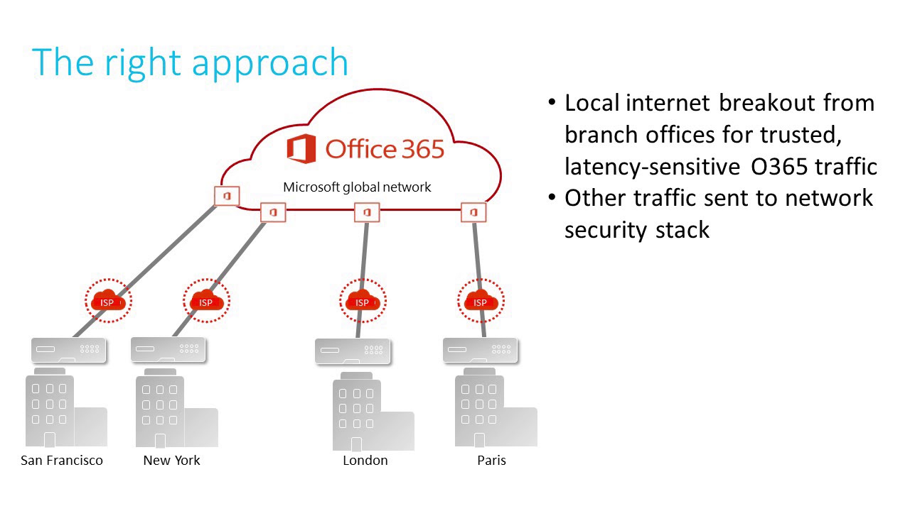 Citrix SD-WAN for Office 365 UX demo