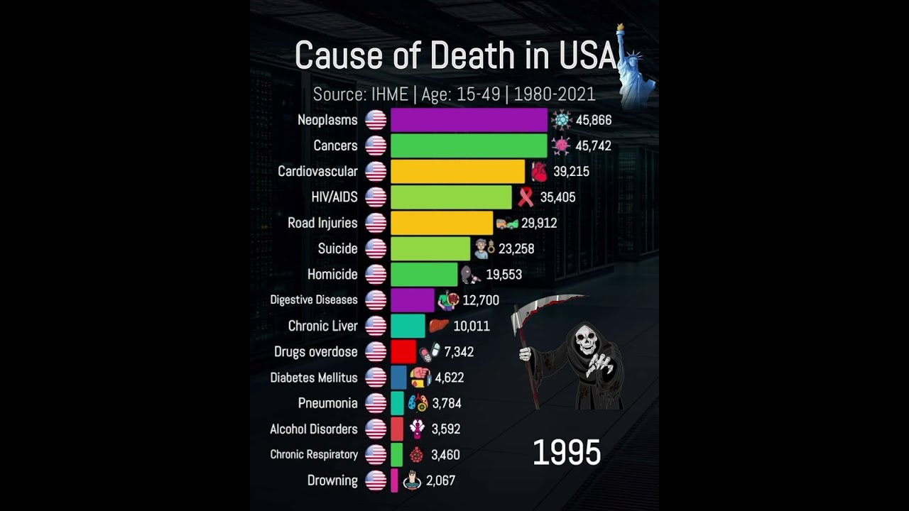 TOP15 Cause of Death at 15-49 in USA.#fyp #USA #top #data