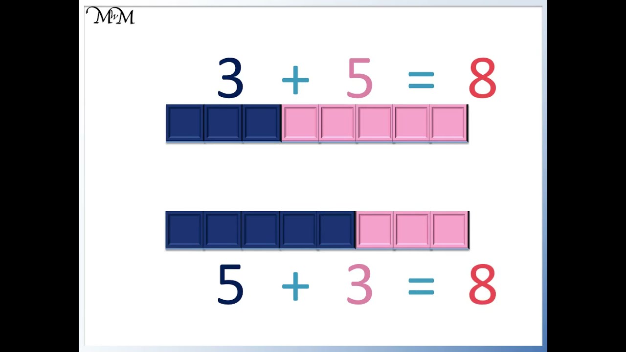 Addition is Commutative