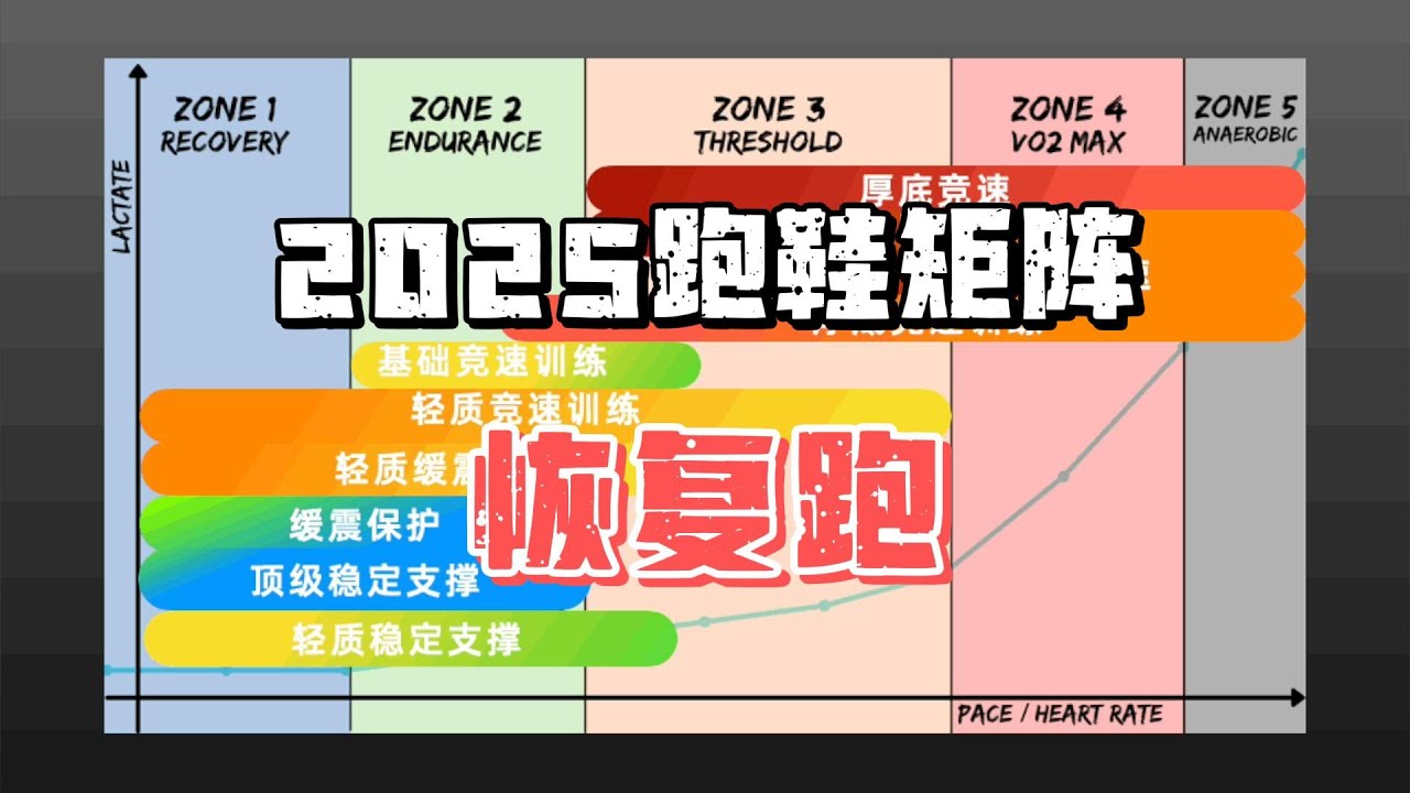 2025跑鞋矩阵（场景篇）详解——恢复跑