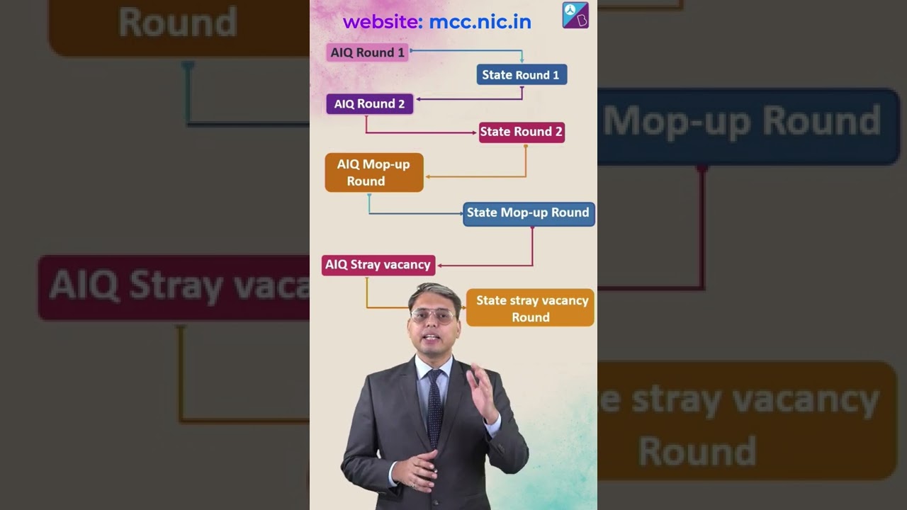 NEET 2022 Counseling Step-by-Step Process | NEET 2022 Exam | Aakash BYJU'S NEET
