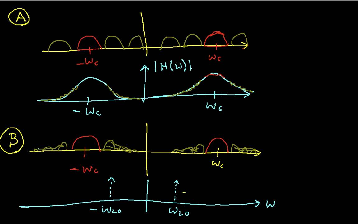 AM Modulation and Demodulation Part 2