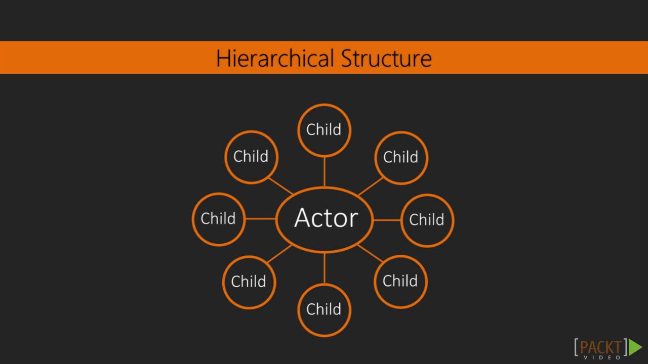 Aprendiendo Akka: Sistema de actores y estructura jer&aacute;rquica | packtpub.com