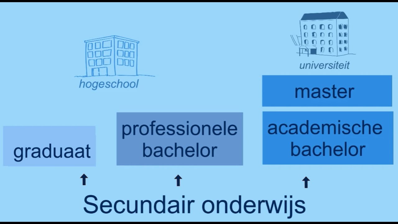 Kiezen tussen 3 pistes in het hoger onderwijs