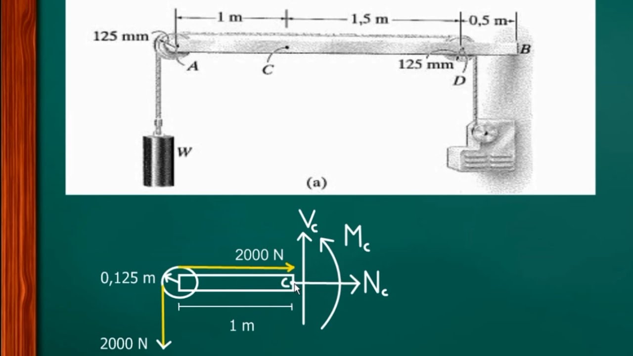 Resistência dos Materiais - Exemplo 1.3 Hibbeler