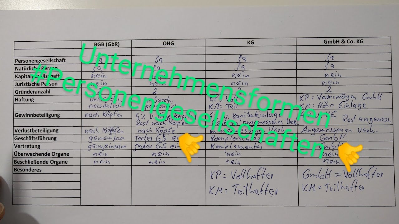 Unternehmensformen | 1 von 2 | Personengesellschaften | Bq Prüfung | IHK |  Dave Seller