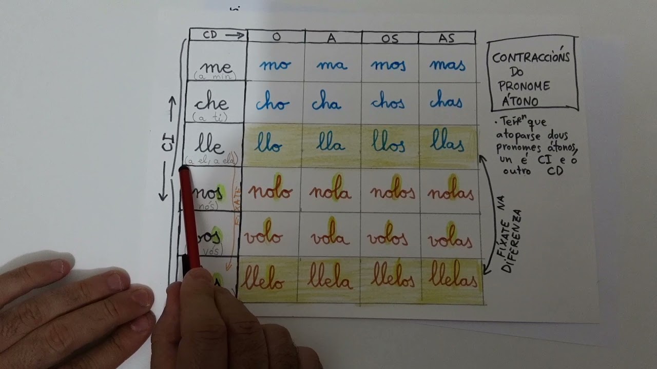 Contraccións do pronome átono