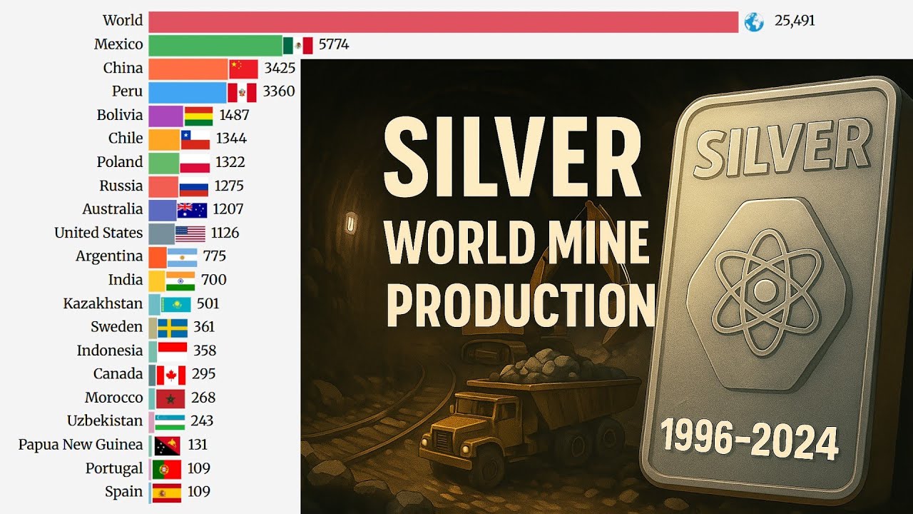 🥈 Global Silver Production (1996-2024) | Top 20 Countries & World