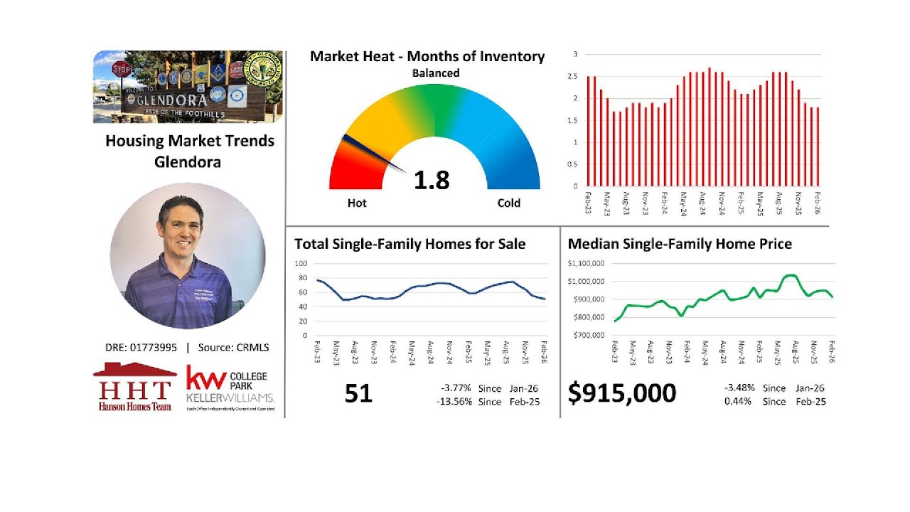 Glendora City Market Trends Update - March 2026