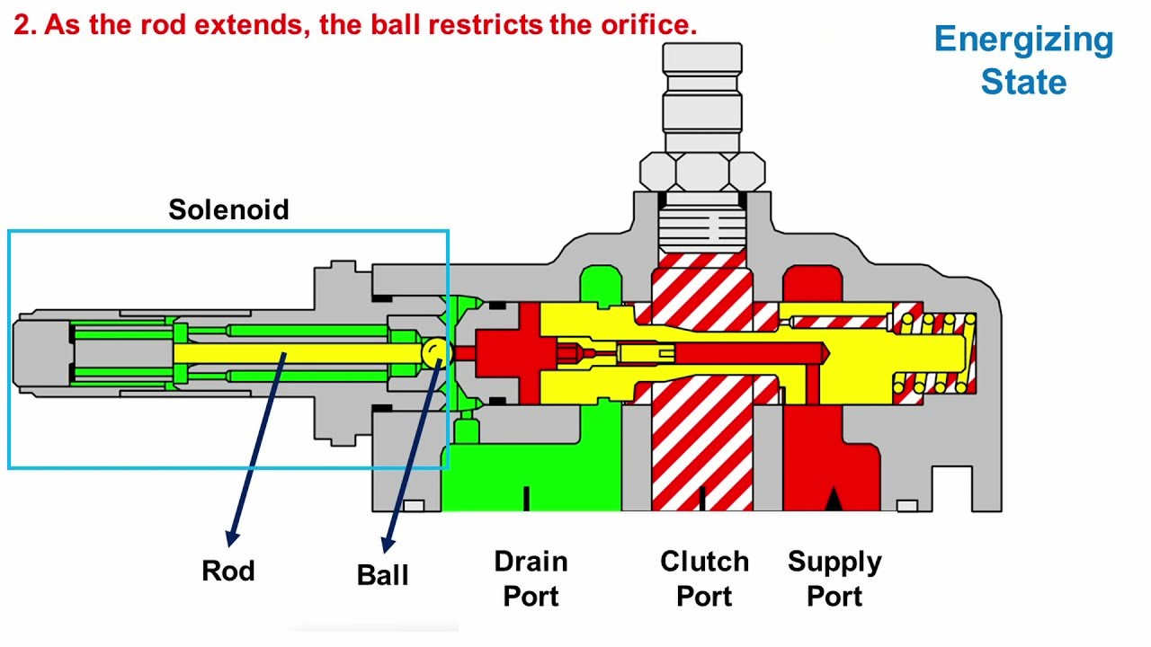 Transmission Modulating Valve Operation