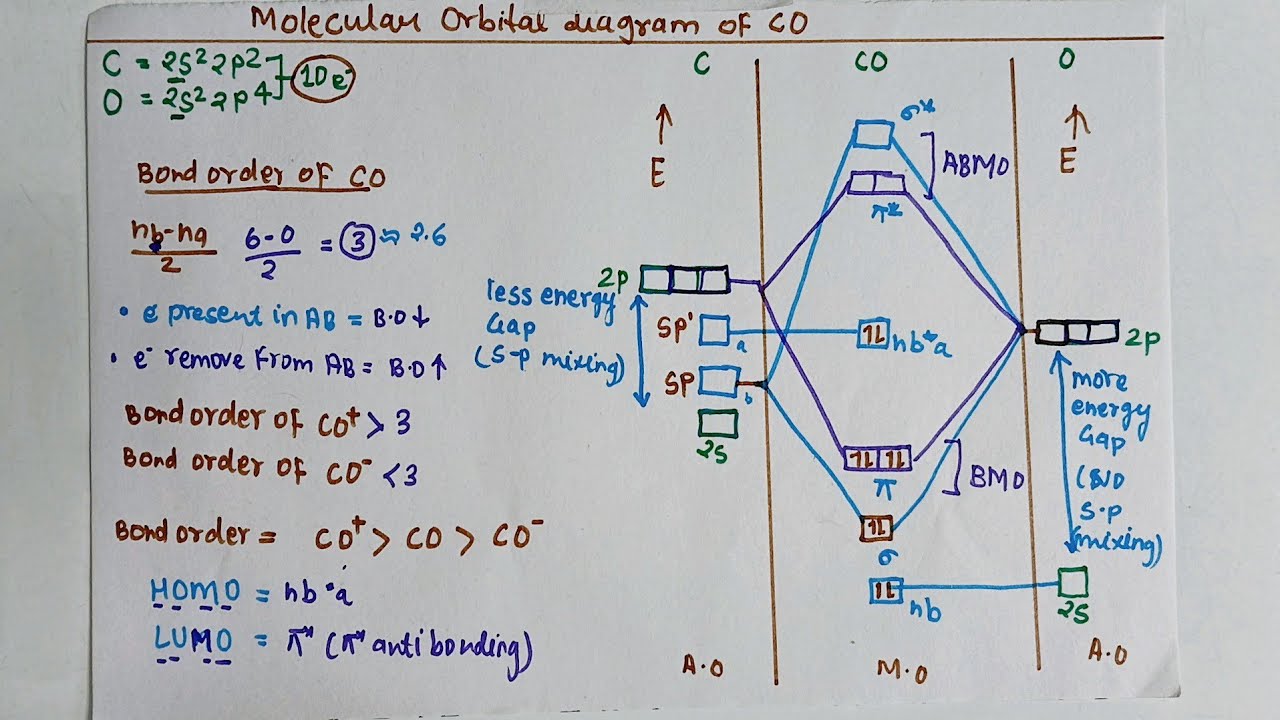 CO molecular orbital diagram l m.o diagram of co l