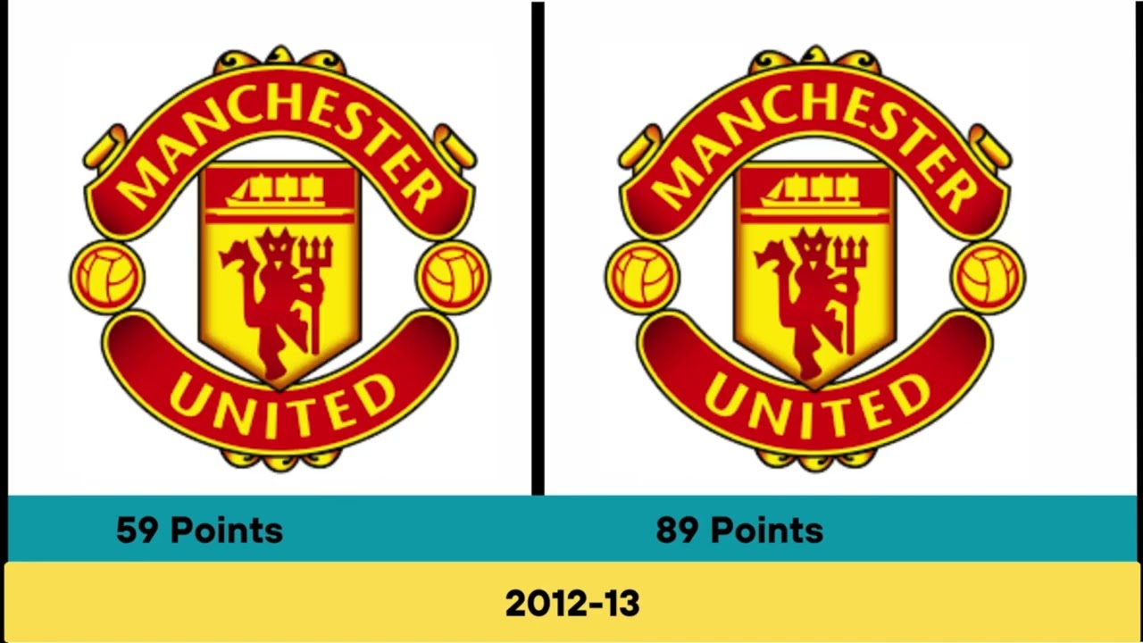 Premier league Champions vs Leaders at Match week 24 (2000–2026)// who lost many titles in pl ?