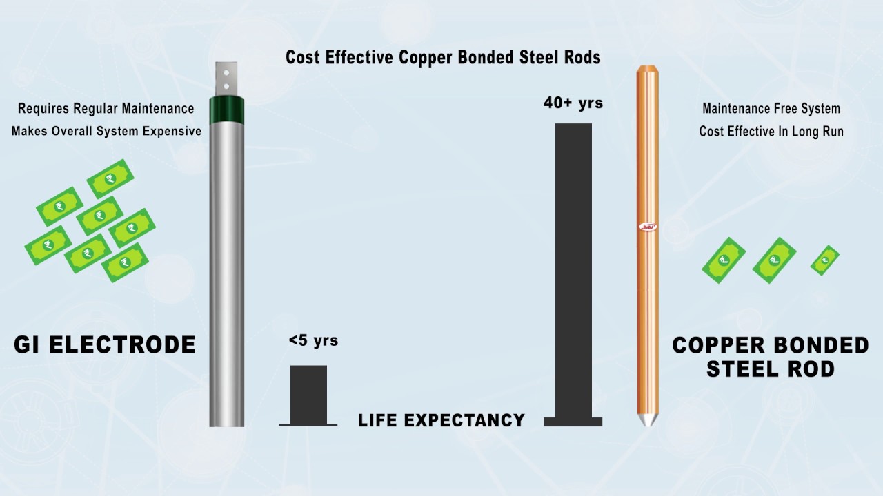 How Maintenance Free Earthing is Better than other Methods? II Earthing System II JMV LPS LIMITED