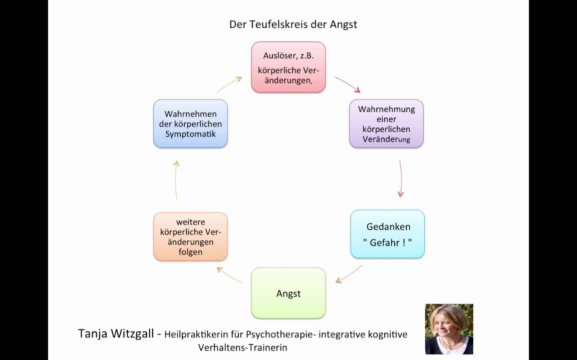 Der Angstkreis oder der Teufelskreis der Angst - Tanja Witzgall HP Psych
