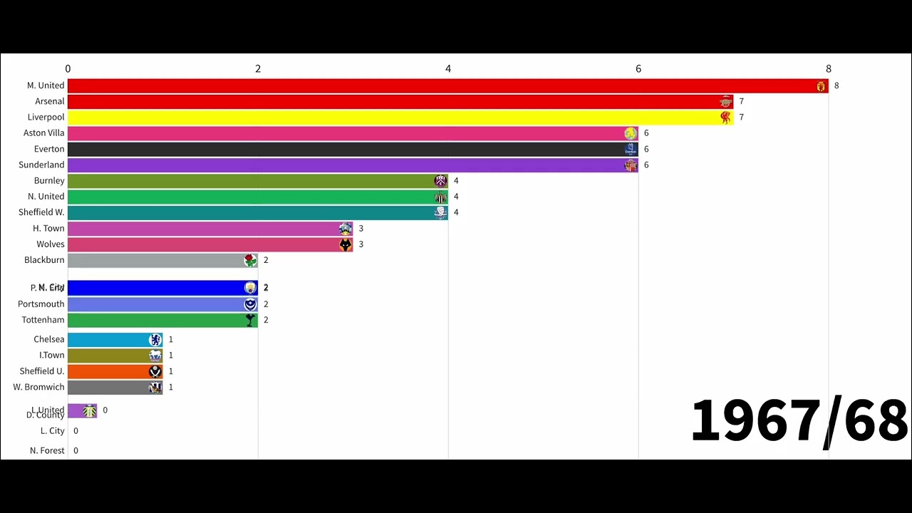 All-time UK league champions
