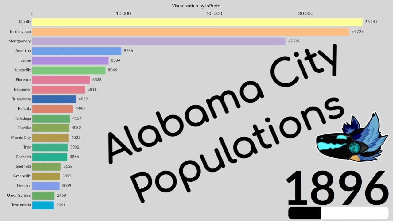Alabama's Largest Cities: A 1790-2020 History | Data Visualization