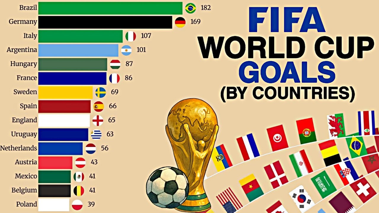 FIFA World Cup: All-Time Top Scoring Nations (1930&ndash;2022) | Bar Chart Race
