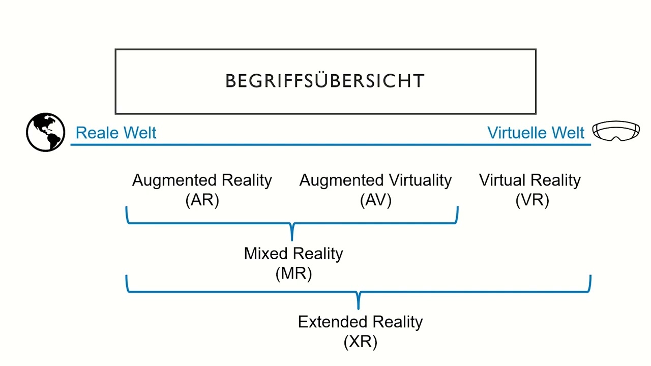 Augmented Reality, Augmented Virtuality, Virtual Reality, Mixed Reality, Extended Reality