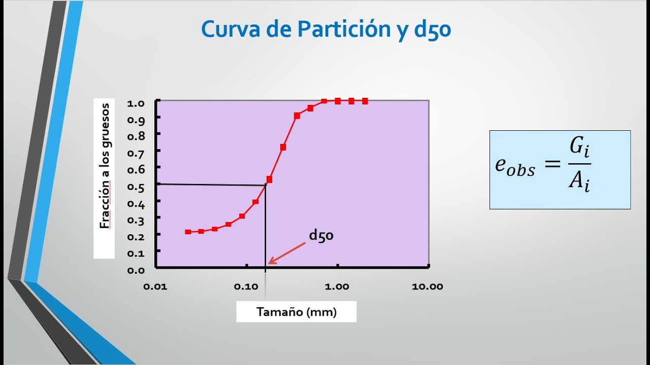Estimación de la curva de partición y tamaño de corte en hidrociclones.