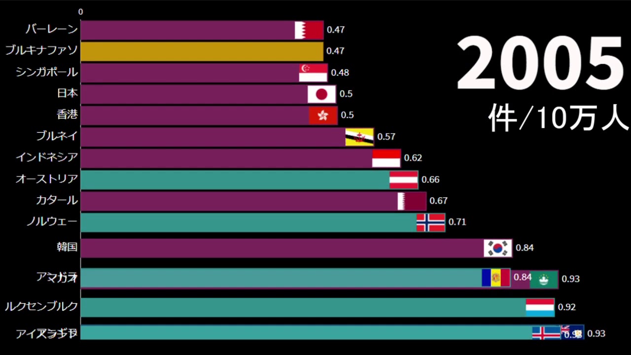 治安の良い国ランキング(サツ人率の低い国)
