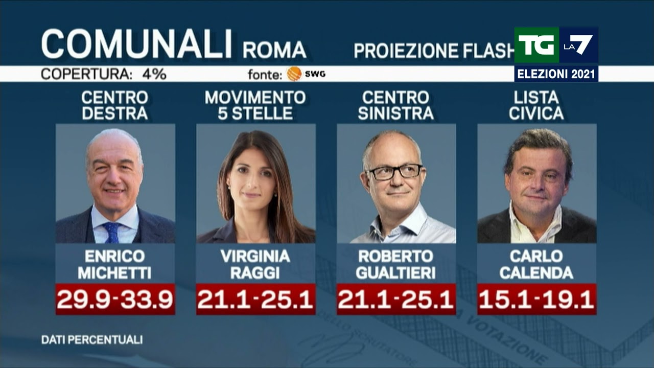 Elezioni Roma, il commento di Mentana: 