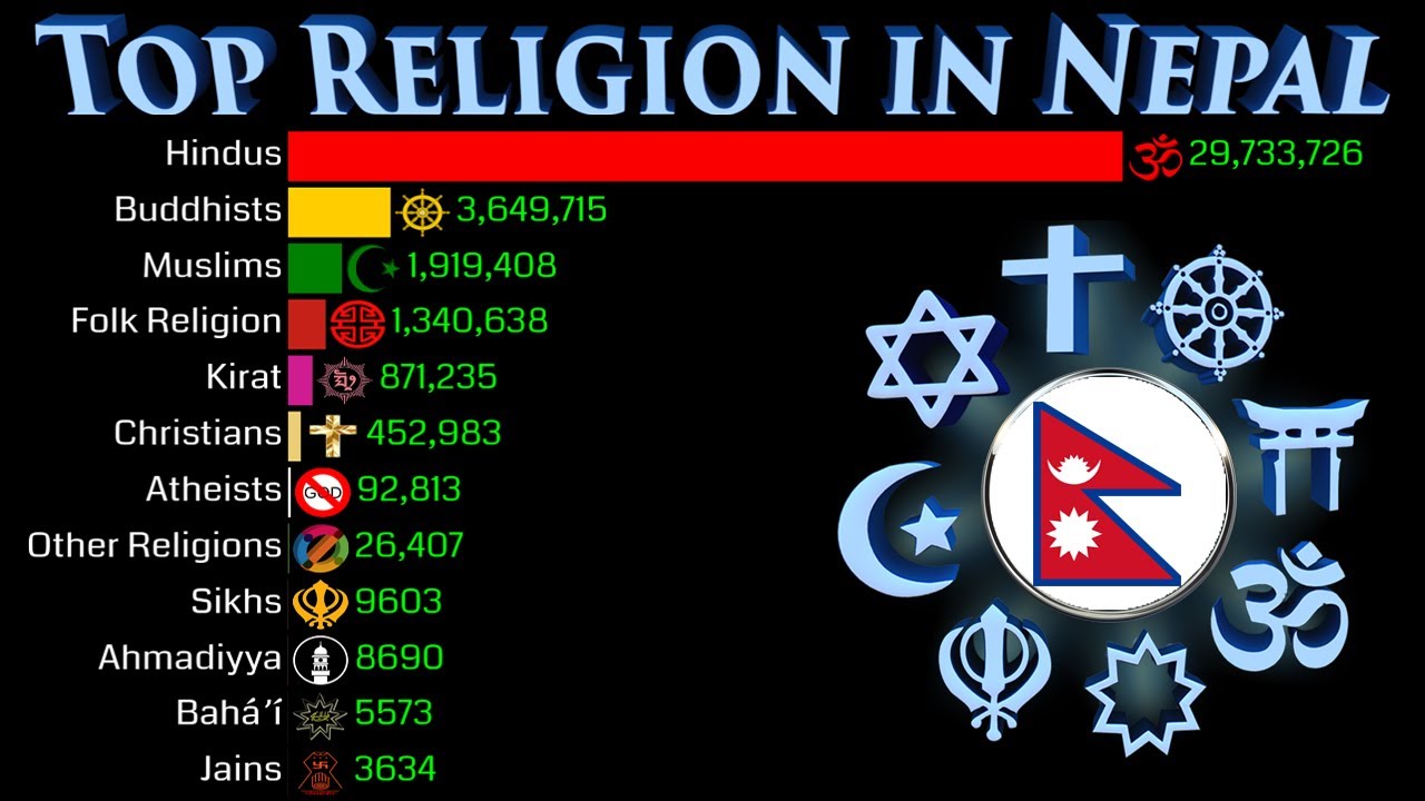 Top Religion Population in Nepal 1900 - 2100 | Religious Population Growth