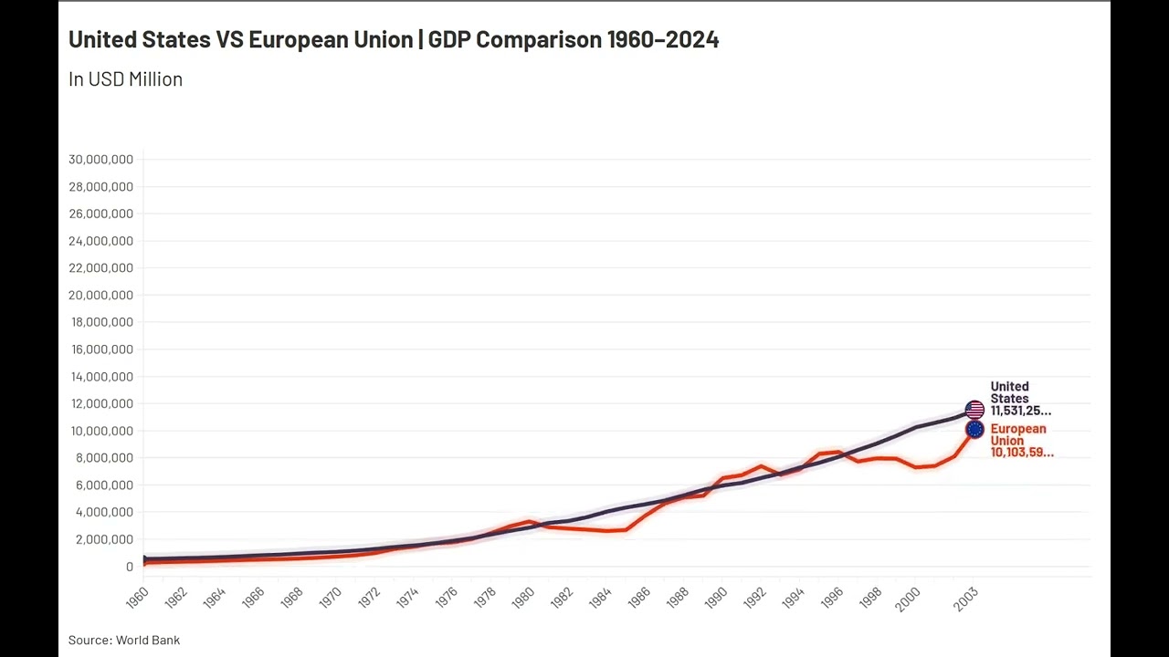 USA vs EU | GDP Comparison 1960&ndash;2024 | Economic Power Timeline
