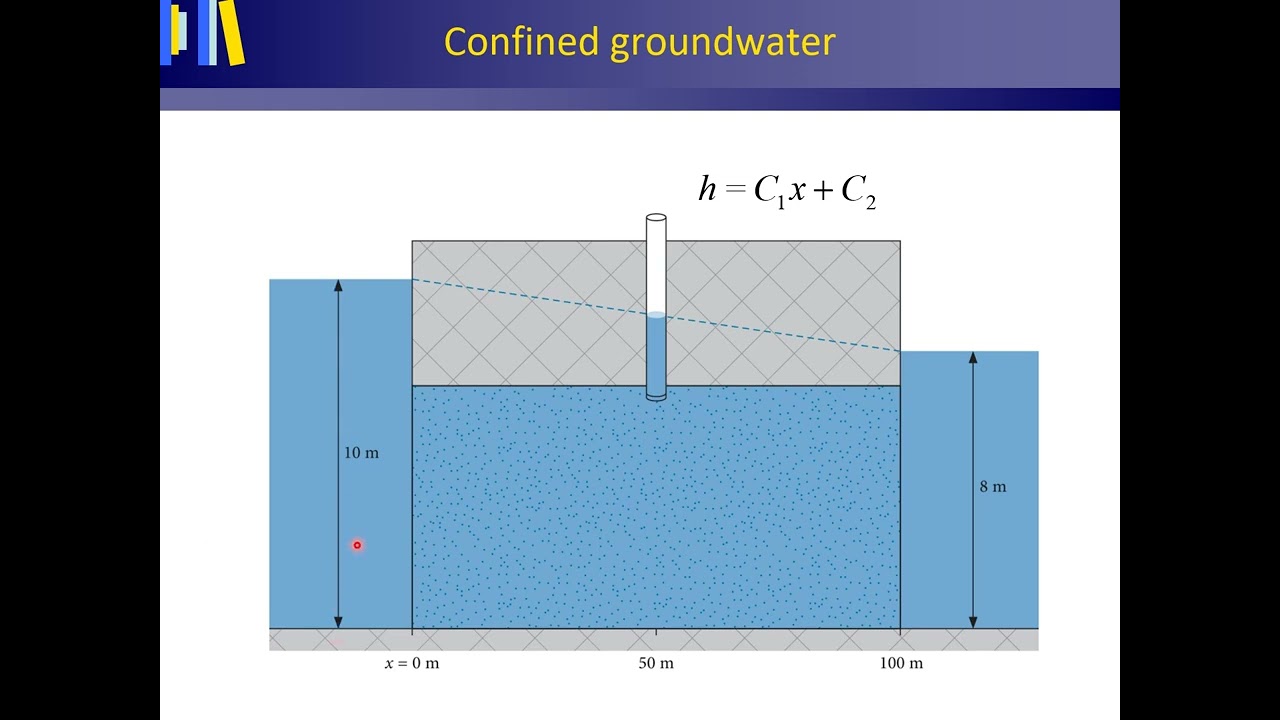 Confined groundwater and boundary conditions